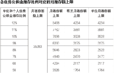 北京住房公积金上调缴存基数上限最高每月可缴8468元