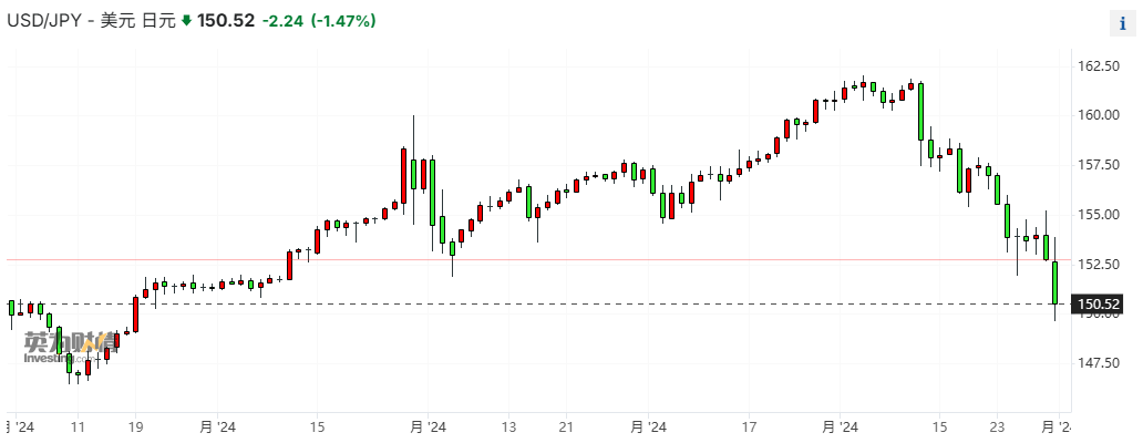 行长放鹰叠加当局确认干预：日元汇率终于反弹至4个月最高水平