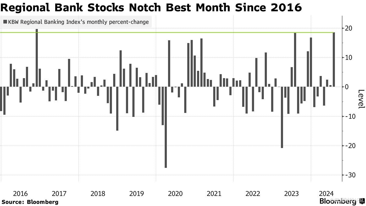 美股7月上演大逆转 银行股大涨10%创今年最佳月度表现