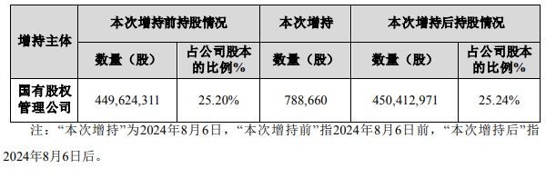 云南白药：第一大股东拟继续增持5亿元～10亿元