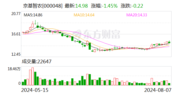 京基智农：7月销售生猪16.19万头 销售收入3.42亿元