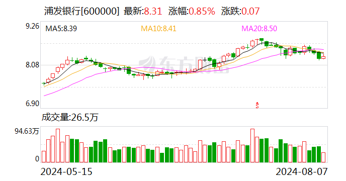 浦发银行：上半年实现归母净利润269.88亿元 同比增长16.64%