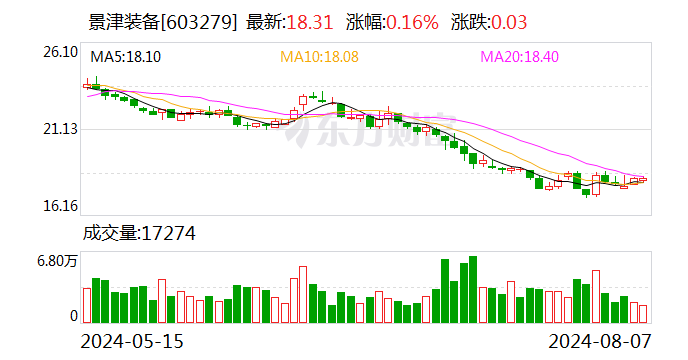 景津装备：完成注册资本变更并取得新营业执照