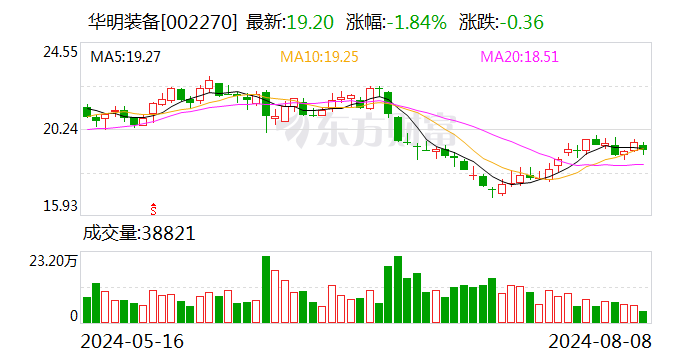 华明装备：8月29日召开2024年第一次临时股东大会