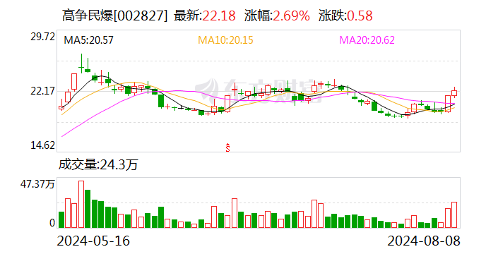 高争民爆：2024年上半年净利润同比增长66.88%