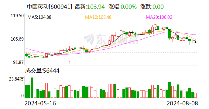 中国移动上半年实现净利润802亿元 已在超280个城市推进5G-A商用部署