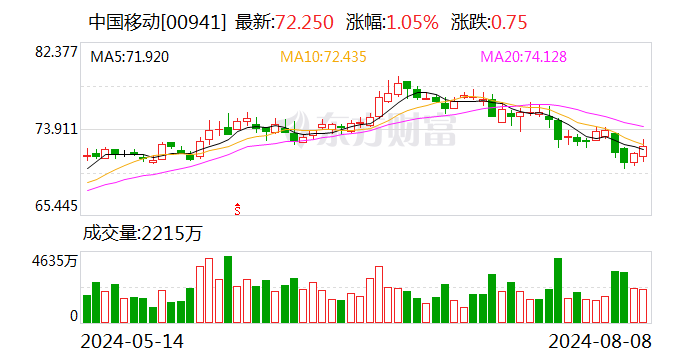 中国移动上半年实现净利润802亿元 已在超280个城市推进5G-A商用部署