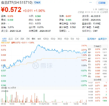 白酒龙头集体上攻，食品ETF（515710）盘中冲高2.67%，连涨4日！资金布局热情高涨