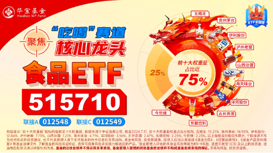 白酒龙头集体上攻，食品ETF（515710）盘中冲高2.67%，连涨4日！资金布局热情高涨