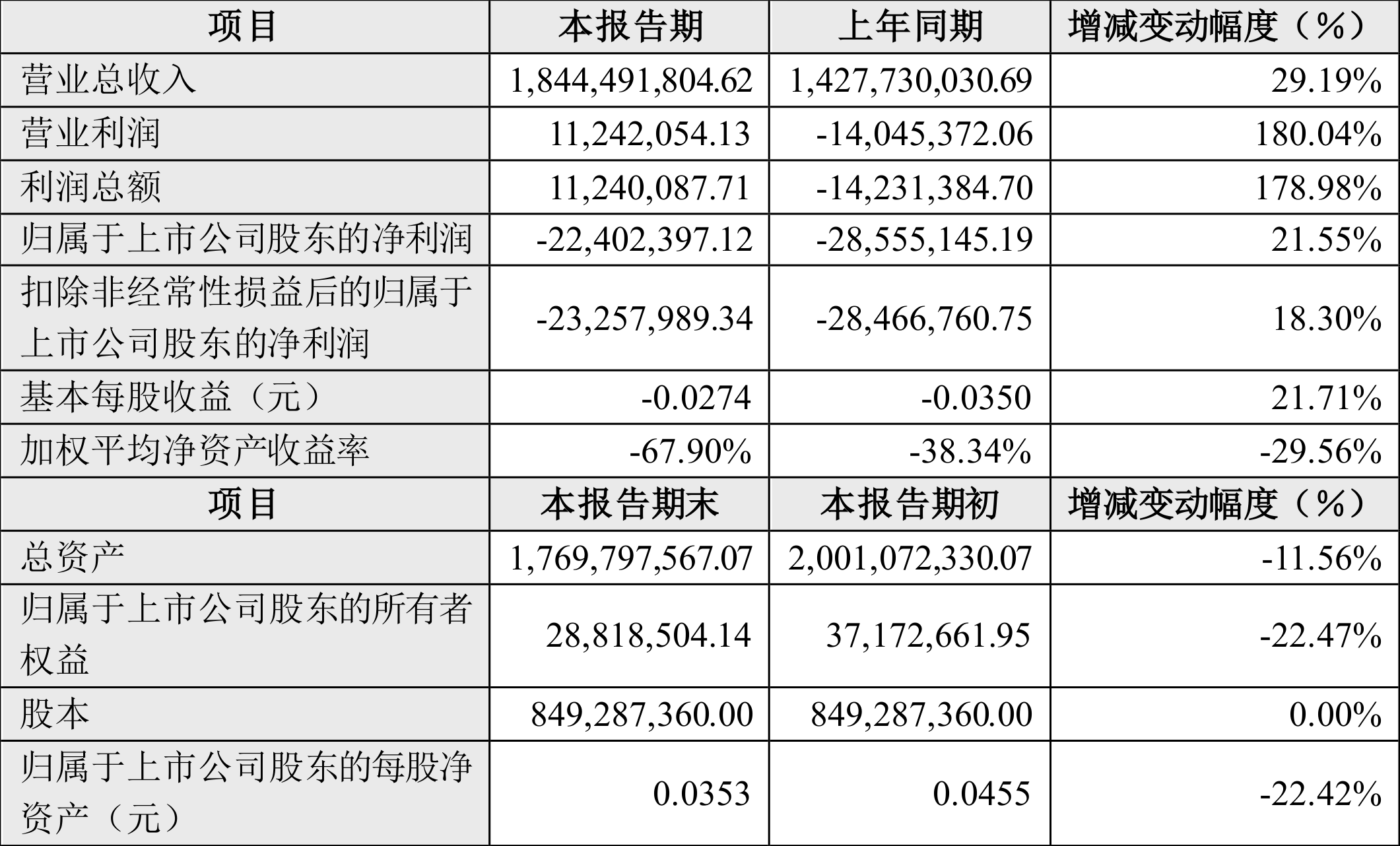 盈方微：2024年上半年亏损2240.24万元