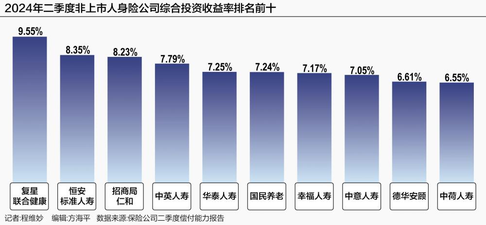 上半年非上市人身险公司近半亏损 综合投资收益为何逆势走高