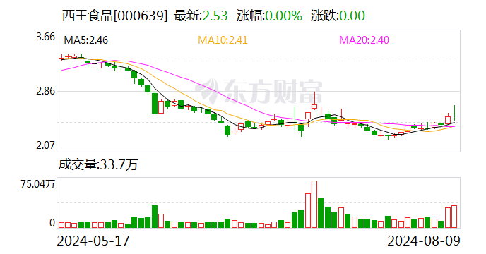 西王食品：2024年上半年净利润同比增长179.30%