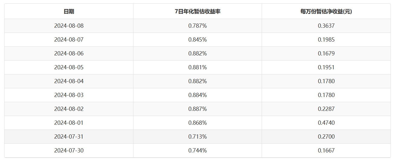 货币基金7日年化收益率持续下行如何应对？国联现金添利大幅调降管理费