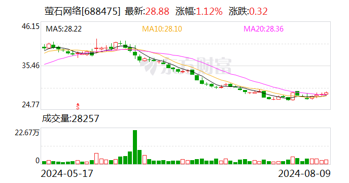 华安证券给予萤石网络买入评级 萤石网络2024H1业绩点评：外销拉动生态升级