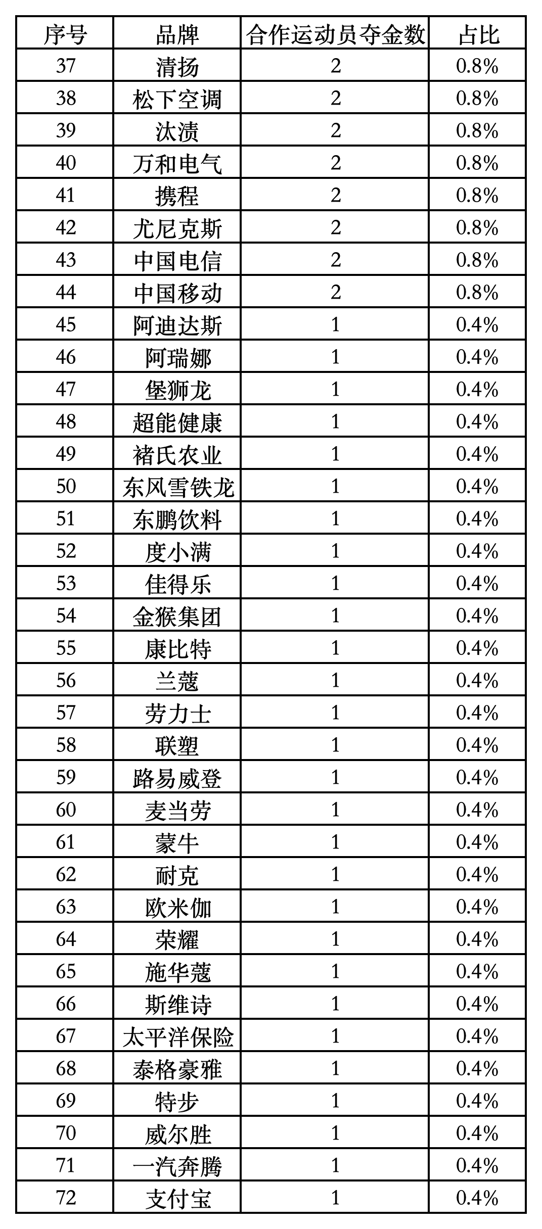 巴黎奥运经济盘点｜奥运营销大战72个品牌排出座次 这些黑马选手被错过