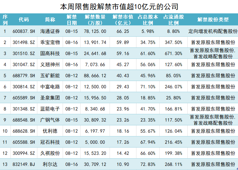 本周解禁市值超500亿元，海通证券规模居首，解禁股东浮亏超二成