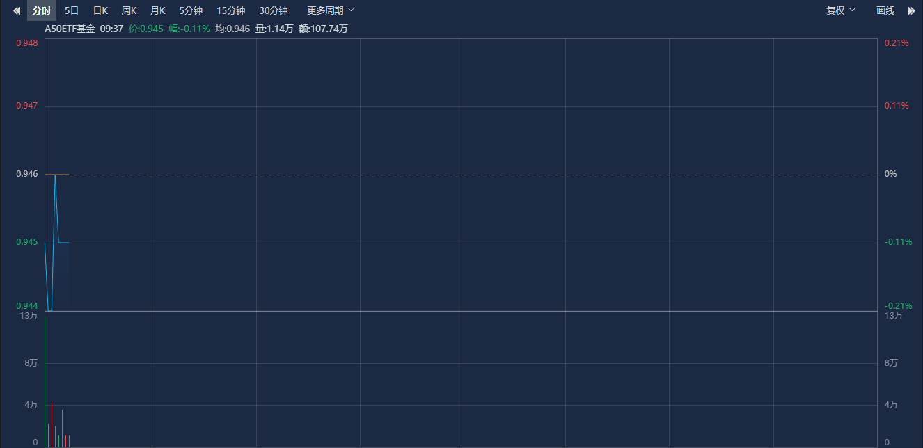 A50ETF基金（159592）盘中溢价，隆基绿能涨超2%，机构：海外资产动荡将缩短A股磨底进程