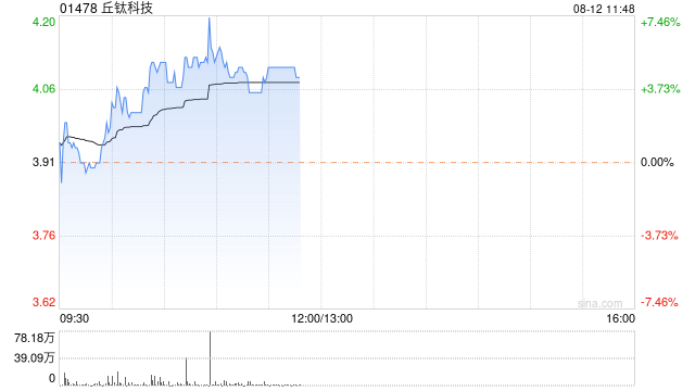 苹果概念股早盘走高 丘钛科技涨逾5%瑞声科技涨逾2%