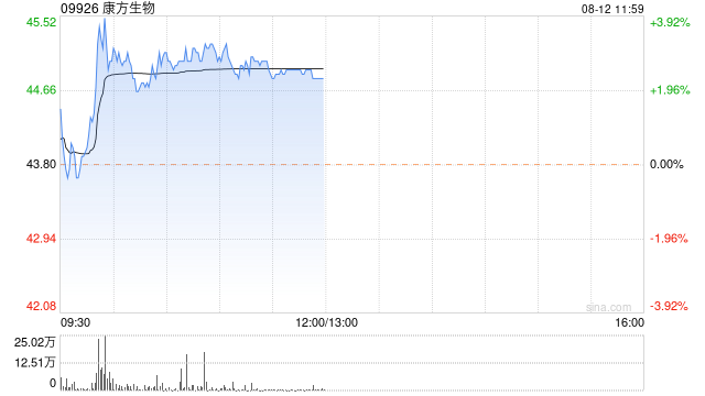 康方生物现涨近3% 创新抗癌药物依达方®治疗结果将在WCLC上呈现