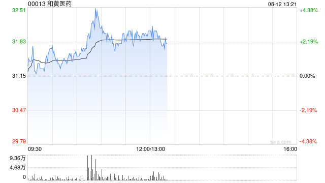 和黄医药午后涨超3% 机构指呋喹替尼海外销售超预期