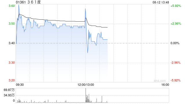 361度发布中期业绩 股东应占溢利7.9亿元同比增加12.2%