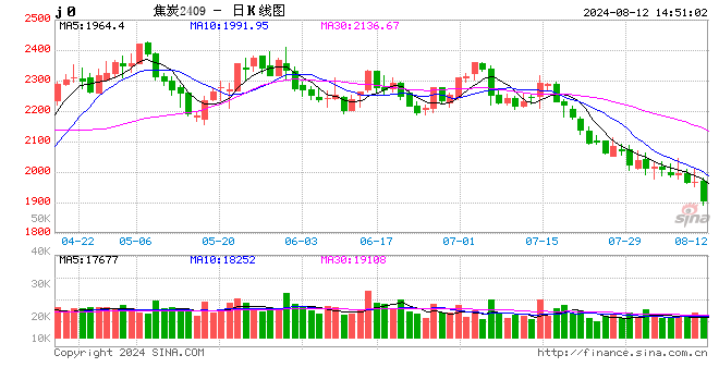 快讯：焦炭主力合约日内跌超4%