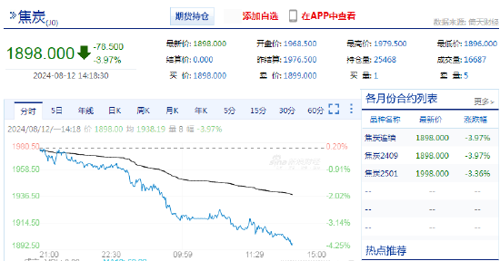 快讯：焦炭主力合约日内跌超4%