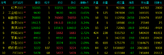 收评|国内期货主力合约涨跌互现 红枣跌超4%