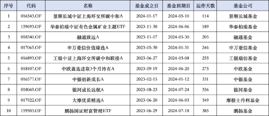 上市两天就被赎回0.98亿份？华泰柏瑞中证有色金属矿业主题ETF规模断崖下滑