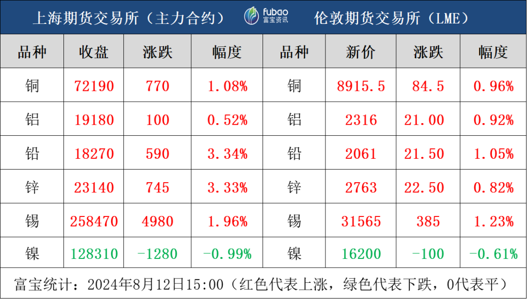 宏观情绪偏暖，日内有色板块除镍外集体收红