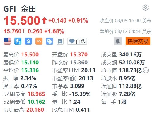 金田盘前涨1.6%，收购加拿大矿业公司Osisko加速贵金属市场扩张