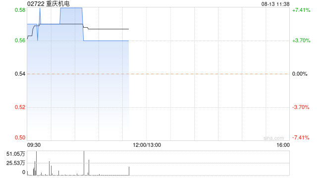 重庆机电现涨超7% 预计中期股东应占利润同比增长约40%至50%
