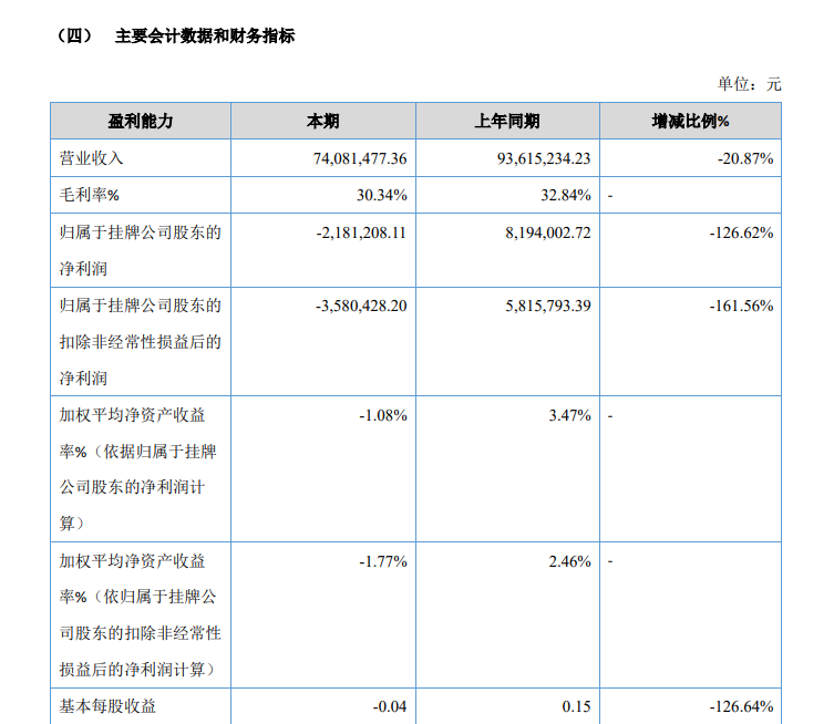 贺祥智能上半年净利大降126%，ROE由正转负丨中报拆解