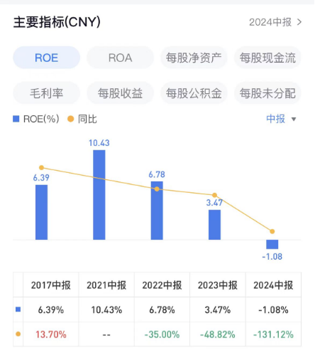 贺祥智能上半年净利大降126%，ROE由正转负丨中报拆解