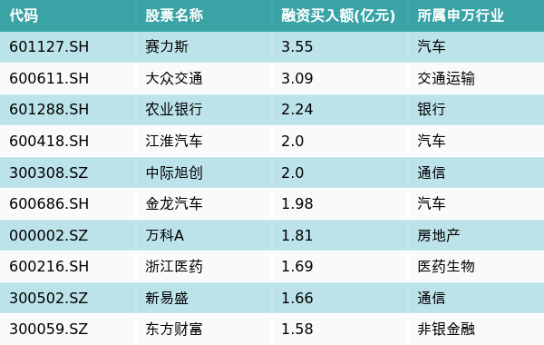 资金流向（8月12日）丨赛力斯、大众交通、农业银行获融资资金买入排名前三 赛力斯获买入超3.5亿元