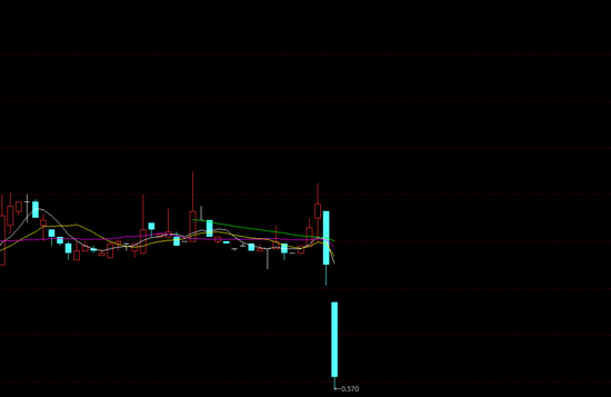 什么情况？昨天暴跌20%，今天闪崩超50%！