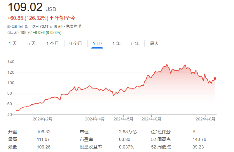 卖不停！黄仁勋8月以来每天都在抛售英伟达 累计套现8676万美元