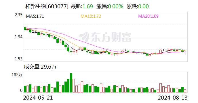 和邦生物：首次回购约210万股