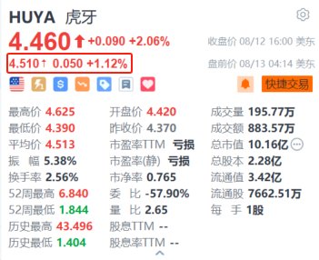 虎牙盘前涨超1.1% 市场预期Q2每股收益同比增长超33%