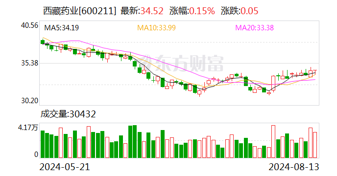 西藏药业上半年实现净利6.23亿元 同比增长4.57%