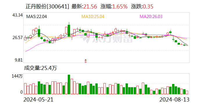 正丹股份：公司F1698偏苯三酸酐产品的实际产量取决于客户订单量