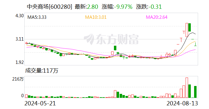 中央商场跌停 上榜营业部合计净买入4708.97万元