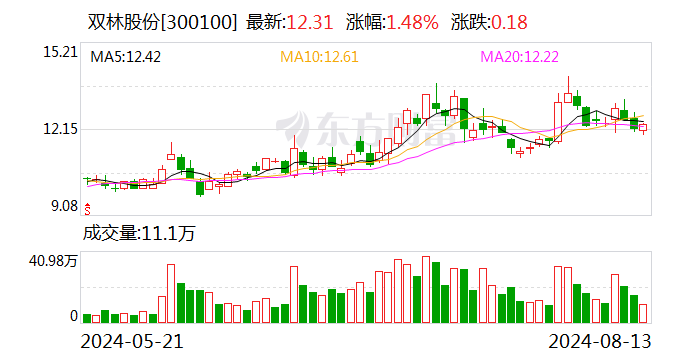 首创证券给予双林股份买入评级 公司简评报告：利润率大幅提升 内生外延未来可期