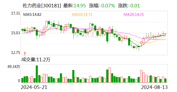 佐力药业：首次回购约43万股