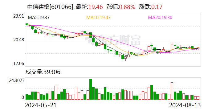 中信建投：2023年年度A股分红每股派0.25元（含税）