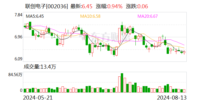 联创电子：上半年净亏损缩窄至6499.14万元 上年同期净亏2.79亿元