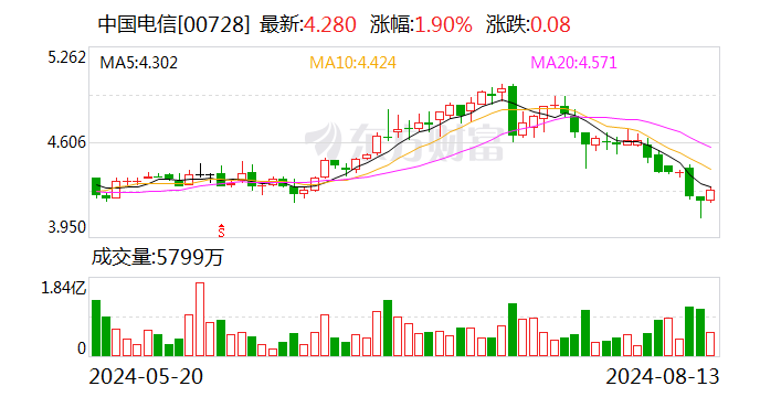 中国电信：66225万股限售股将于8月20日上市流通