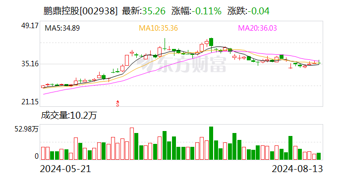 鹏鼎控股：上半年净利同比降3.4%