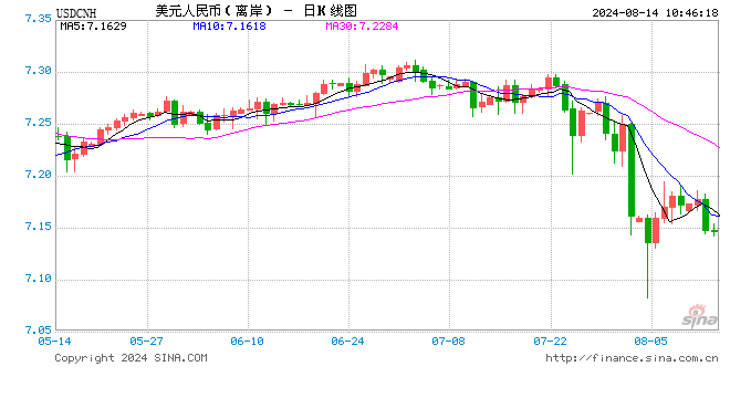 人民币中间价报7.1415，上调64点 升幅创2024年5月6日以来最大！