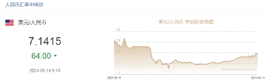 人民币中间价报7.1415，上调64点 升幅创2024年5月6日以来最大！